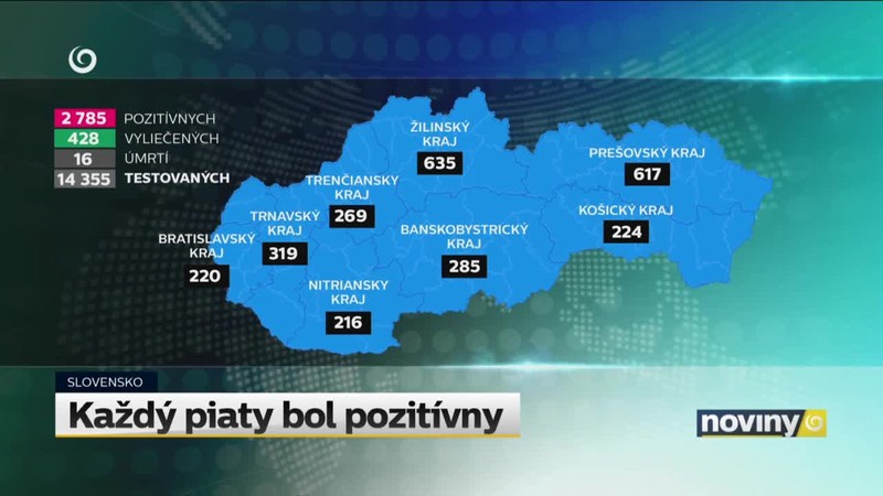 Každý piaty bol pozitívny