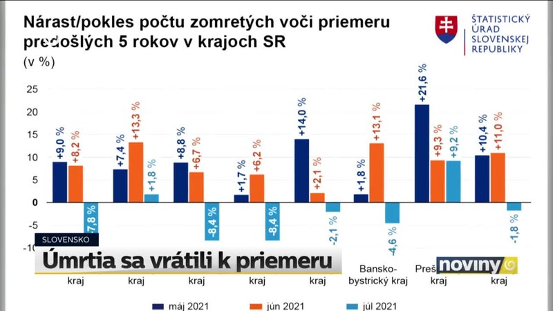 Úmrtia sa vrátili k priemeru