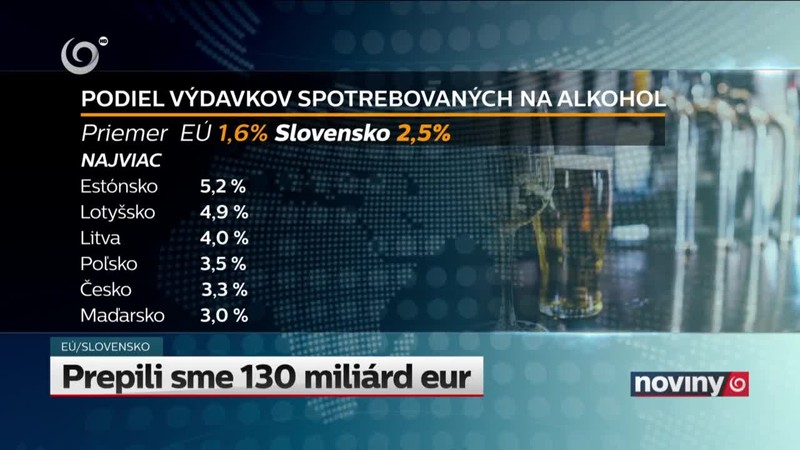 Prepili sme 130 miliárd eur
