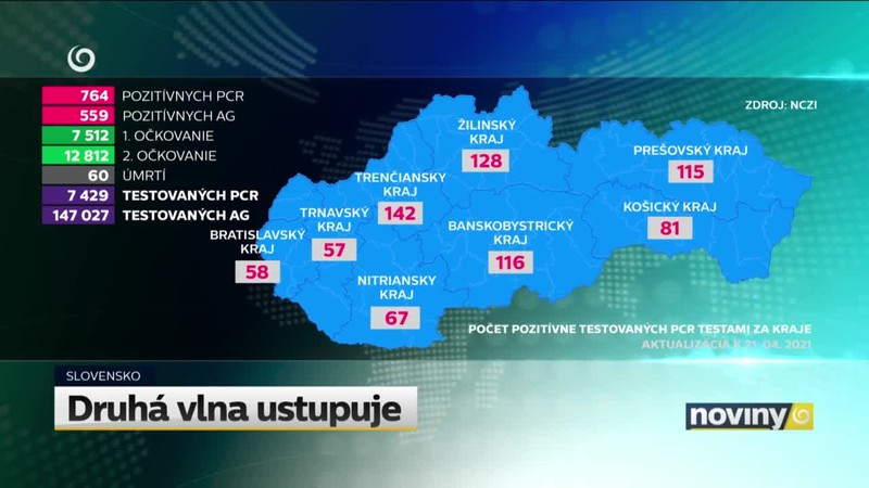 Druhá vlna ustupuje
