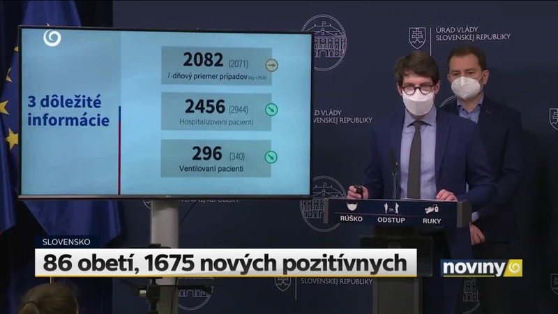 86 obetí, 1675 nových pozitívnych