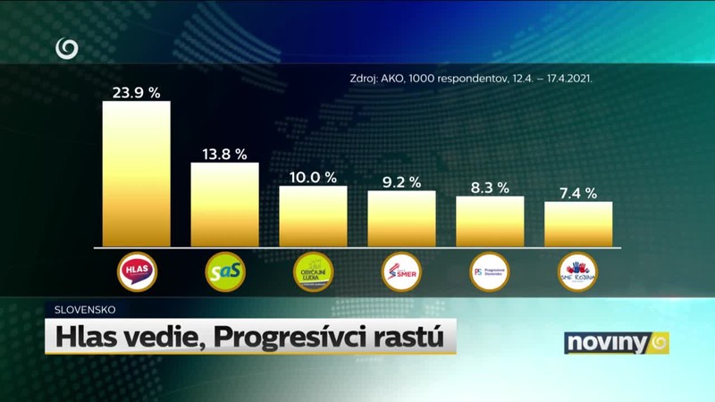 Hlas vedie, Progresívci rastú