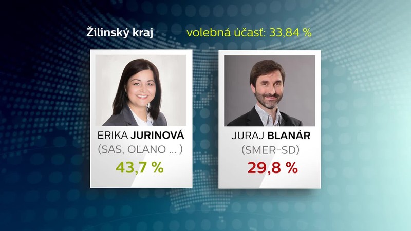 Žilina víťaz župných volieb