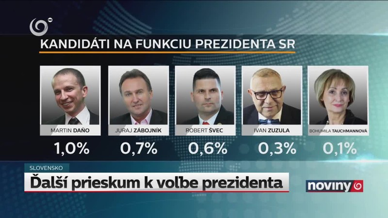 Ďalší prieskum k voľbe prezidenta
