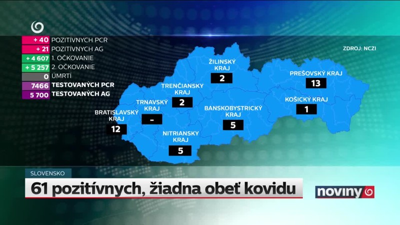 61 pozitívnych