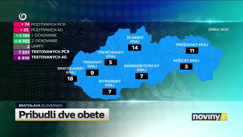 Pribudli dve obete