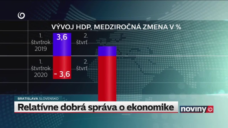 Relatívne dobrá správa o ekonomike