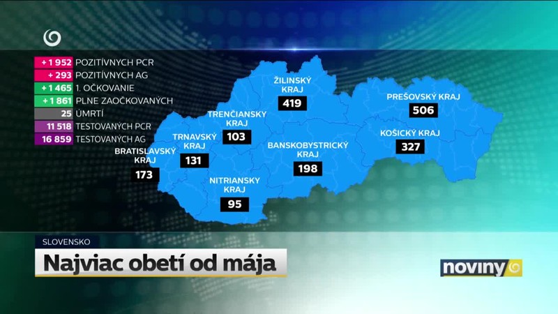 Najviac obetí od mája