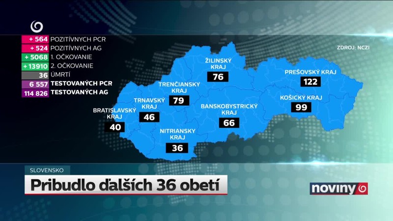 Pribudlo ďalších 36 obetí