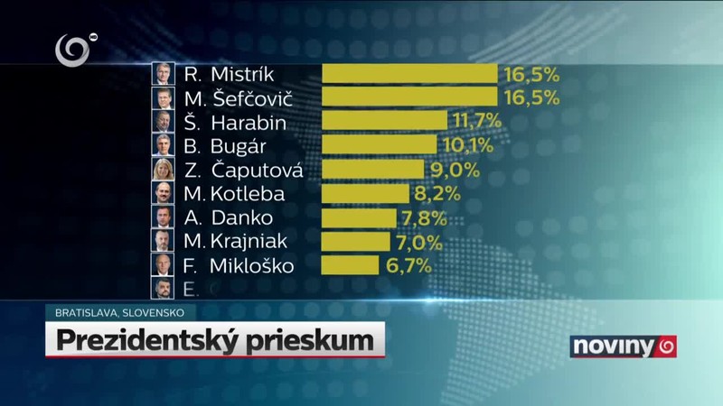 Prezidentský prieskum