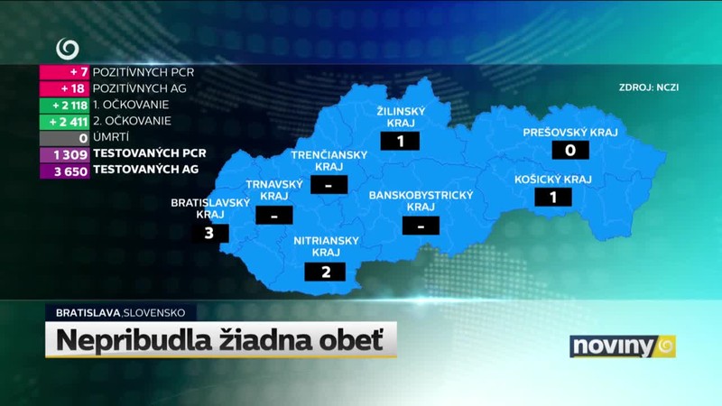 Nepribudla žiadna obeť