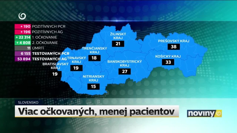 Viac očkovaných, menej pacientov