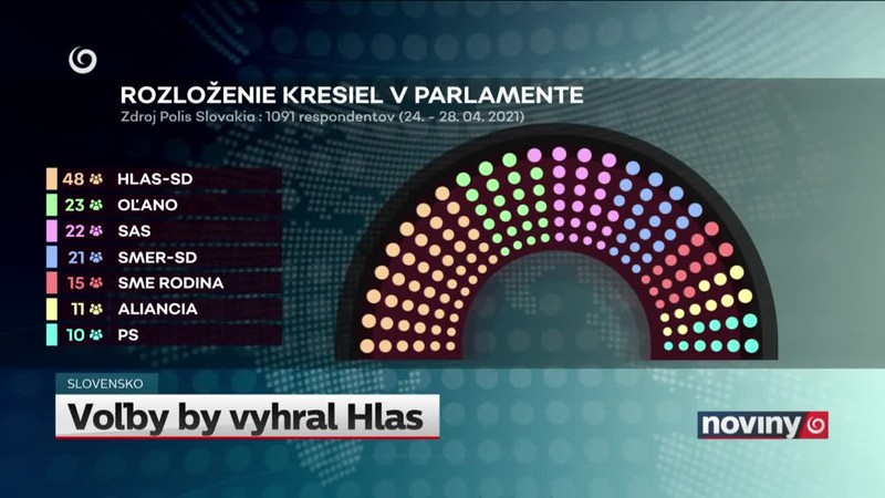 Voľby by vyhral Hlas