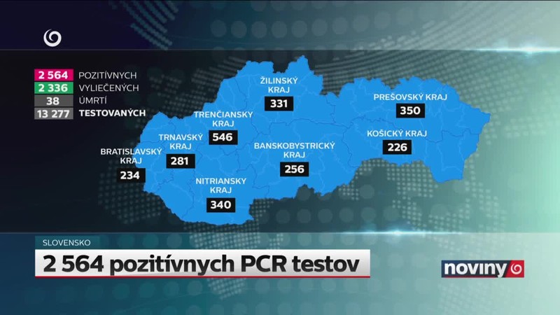 2 564 pozitívnych PCR testov