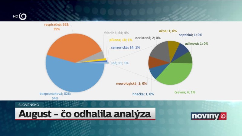 August - čo odhalila analýza
