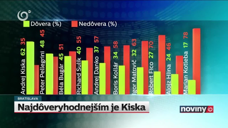 Najdôveryhodnejším je Kiska