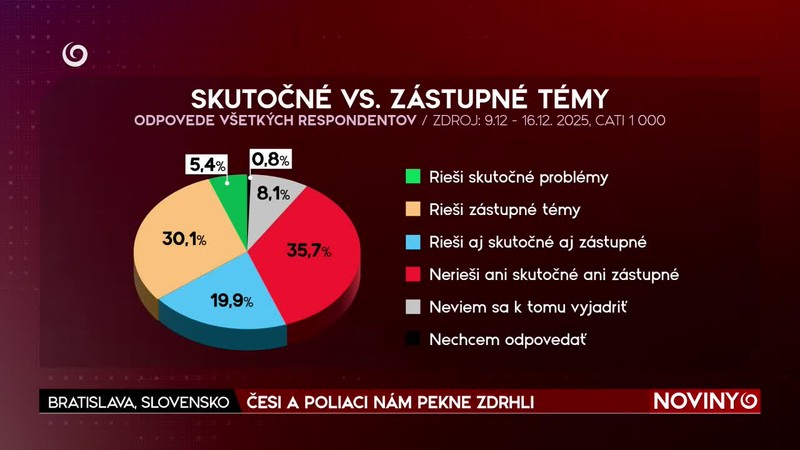 ČESI A POLIACI NÁM PEKNE ZDRHLI