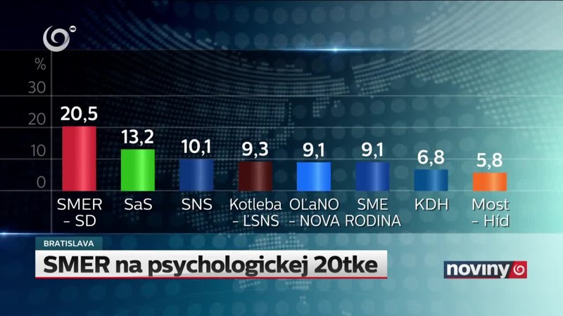 SMER na psychologickej 20tke