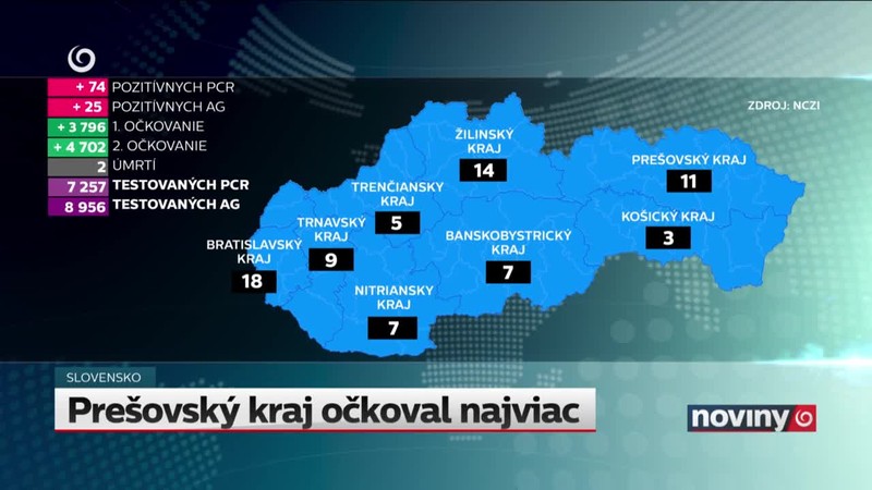 Prešovský kraj očkoval najviac