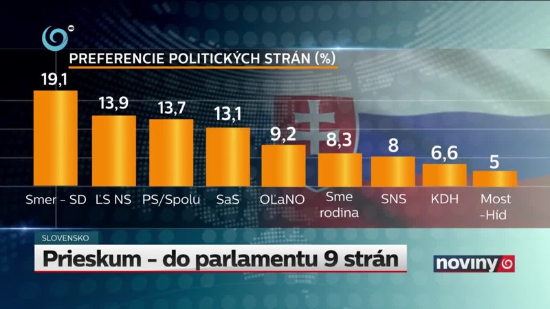 Prieskum - do parlamentu 9 strán