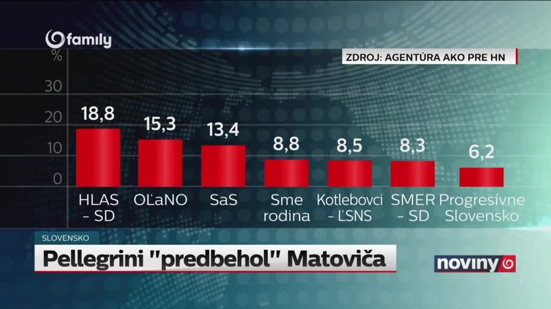 Pellegrini "predbehol" Matoviča