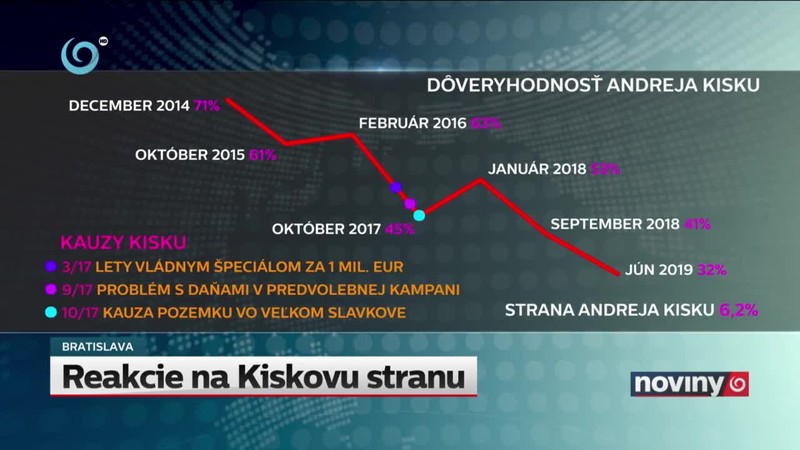 Reakcie na Kiskovu stranu