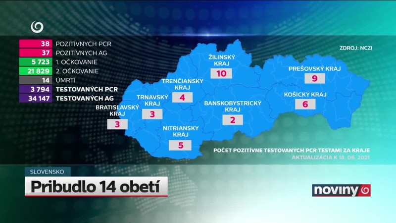 Pribudlo 14 obetí