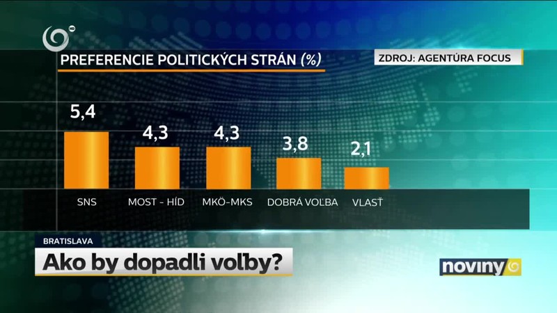 Ako by dopadli voľby?