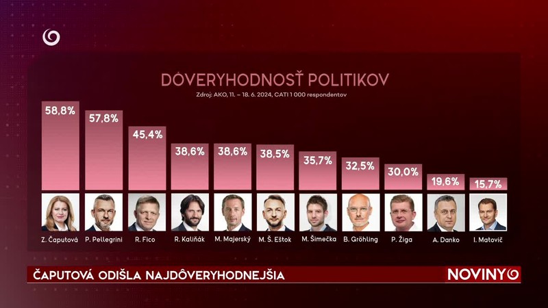 ČAPUTOVÁ ODIŠLA NAJDÔVERYHODNEJŠIA