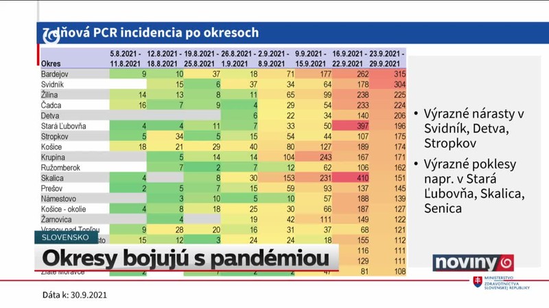 Okresy bojujú s pandémiou