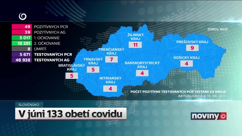 V júni 133 obetí covidu
