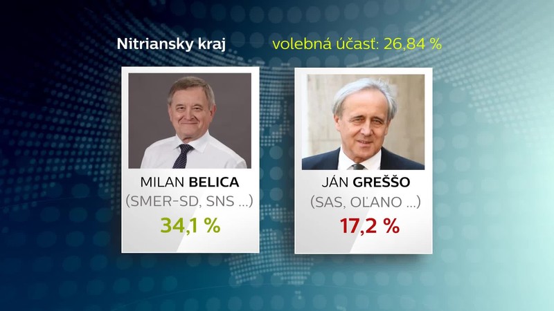 Nitra víťaz župných volieb