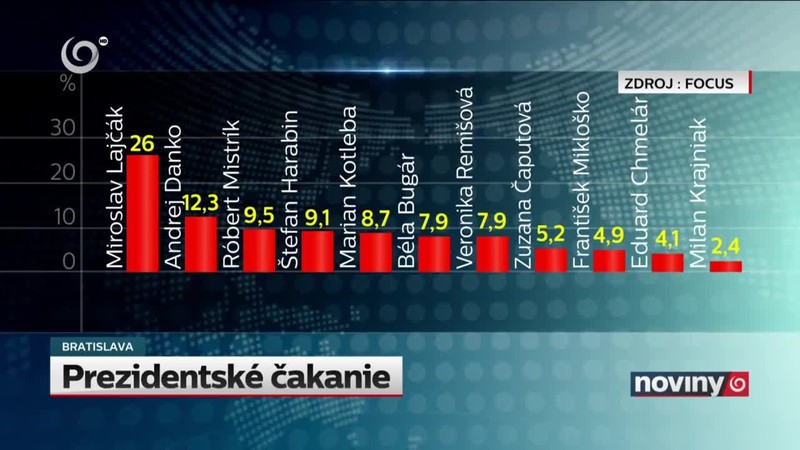 Prezidentské čakanie