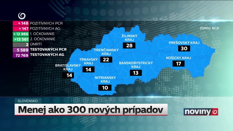 Menej ako 300 nových prípadov