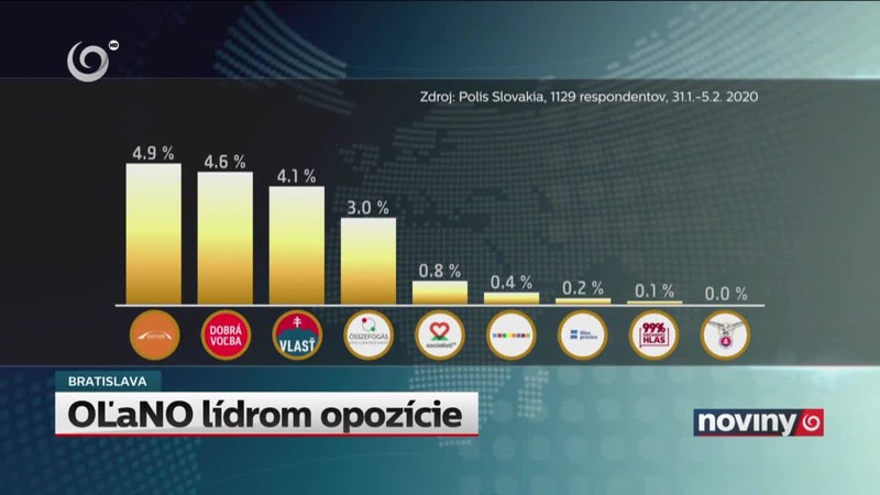 OĽaNO lídrom opozície