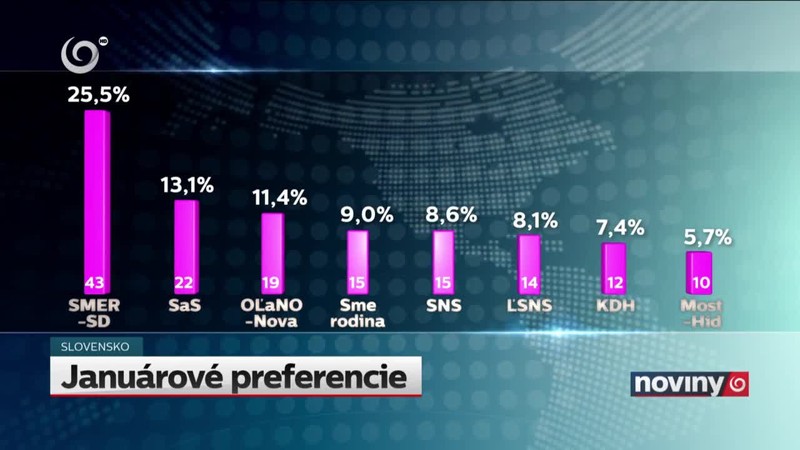 Januárové preferencie
