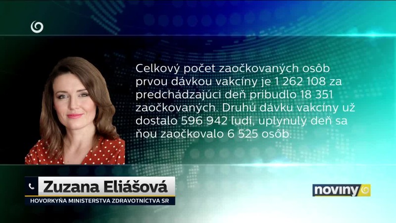 Pribudlo 55 hospitalizovaných