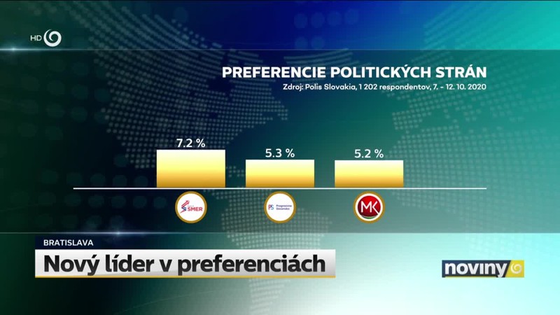 Nový líder v preferenciách