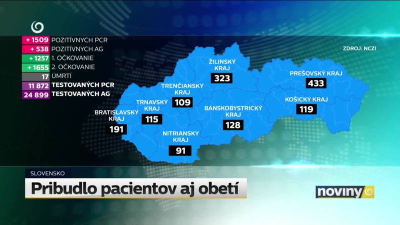 Pribudlo pacientov aj obetí