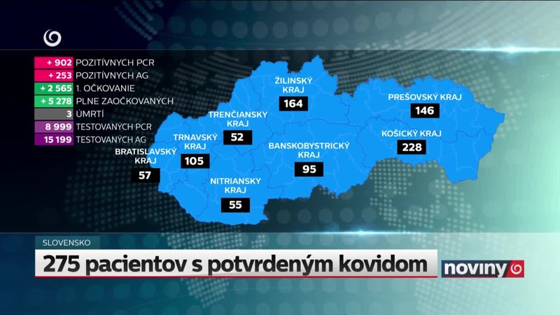 275 pacientov s potvrdeným kovidom
