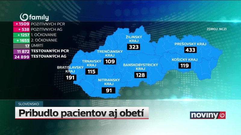 Pribudlo pacientov aj obetí
