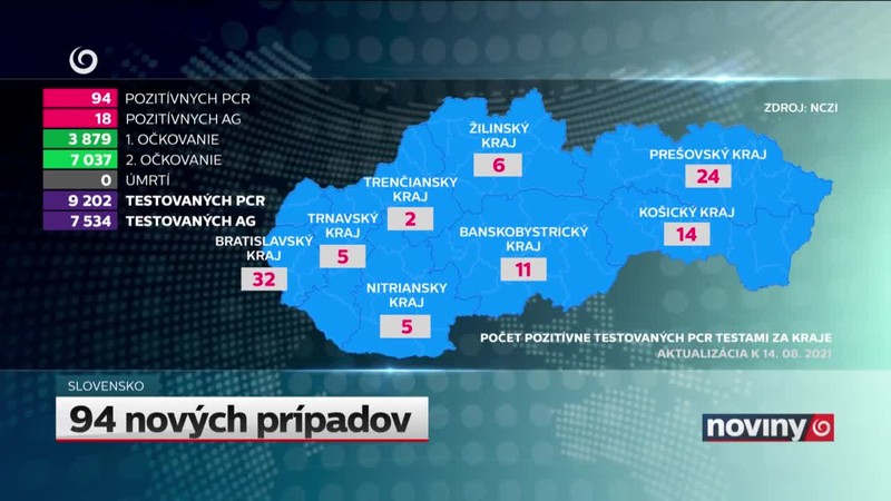 94 nových prípadov