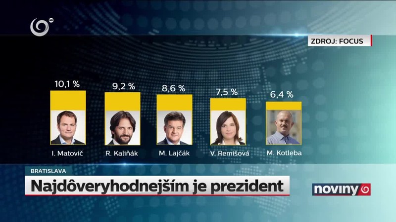 Najdôveryhodnejším je prezident