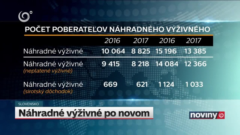 Náhradné výživné po novom