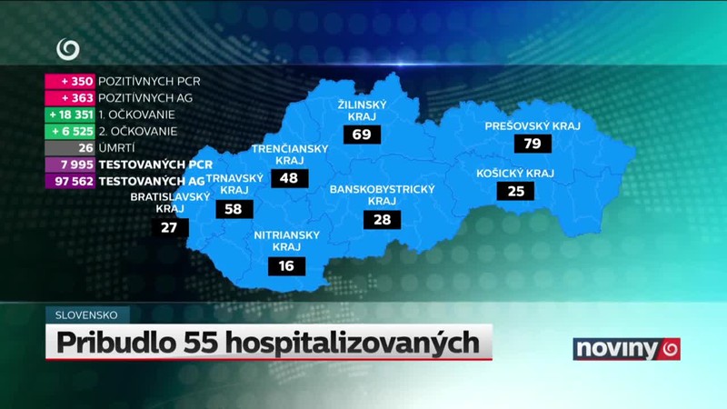 Pribudlo 55 hospitalizovaných