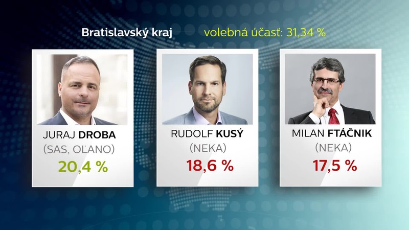 Bratislava víťaz župných volieb
