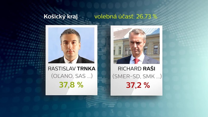 Košice víťaz župných volieb
