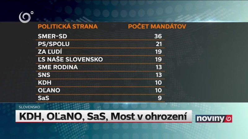 KDH, OĽaNO, SaS, Most v ohrození