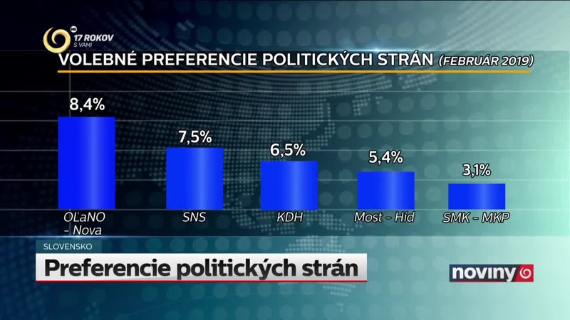 Preferencie politických strán