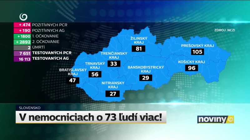 V nemocniciach o 73 ľudí viac!